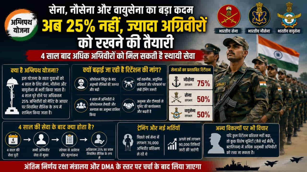 अग्निपथ योजना में होगा बड़ा बदलाव? क्या 75 फीसदी अग्निवीर होंगे परमानेंट, जानिए सेना, नौसेना और वायुसेना में क्यों बढ़ी रिटेंशन की मांग 1 Agniveer Permanent Recruitment