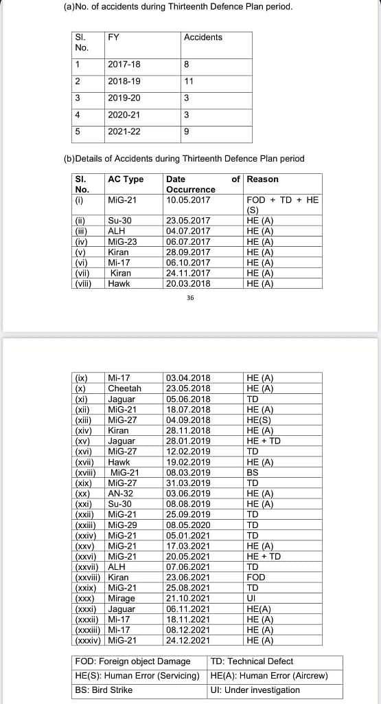Air Force accidents: भारतीय वायुसेना में 5 सालों में हुए 34 विमान हादसे, इनमें से 19 में मानव गलतियों की वजह से गईं जानें 2 Air Force accidents: Parliamentary panel report said, 34 Crashes in 5 Years, 19 Due to Human Error