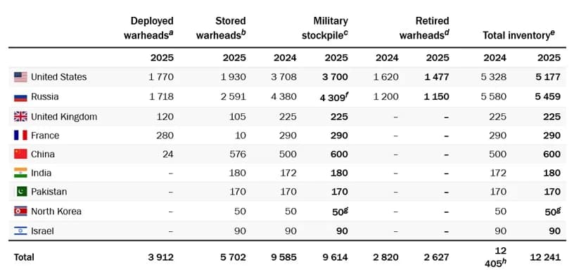 SIPRI Yearbook 2025: New Arms Race Looms as Countries Boost Nuclear Arsenals